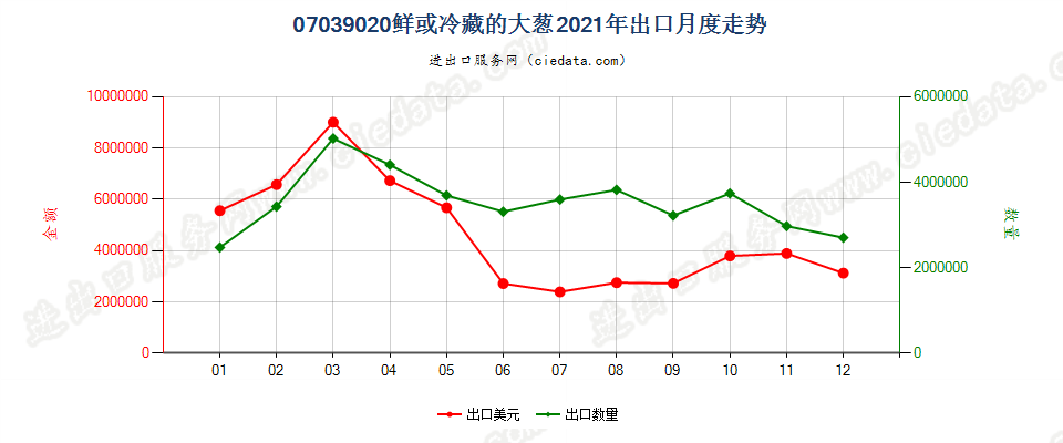 07039020鲜或冷藏的大葱出口2021年月度走势图