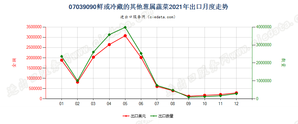 07039090鲜或冷藏的其他葱属蔬菜出口2021年月度走势图