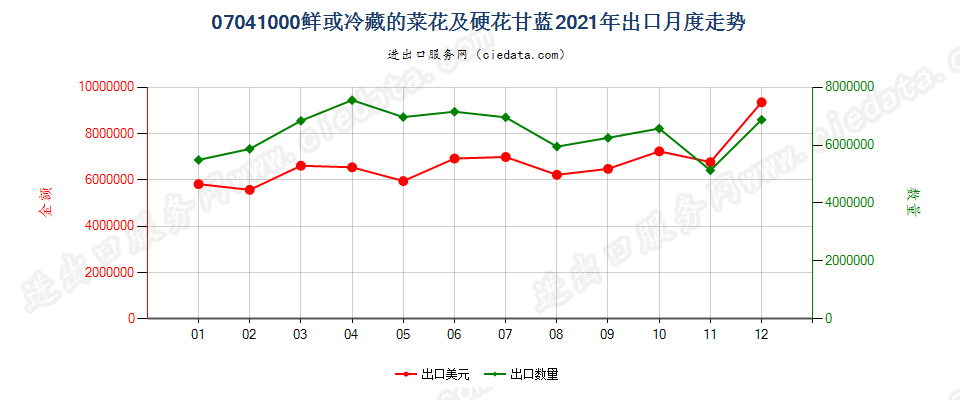 07041000(2022STOP)鲜或冷藏的菜花及硬花甘蓝出口2021年月度走势图