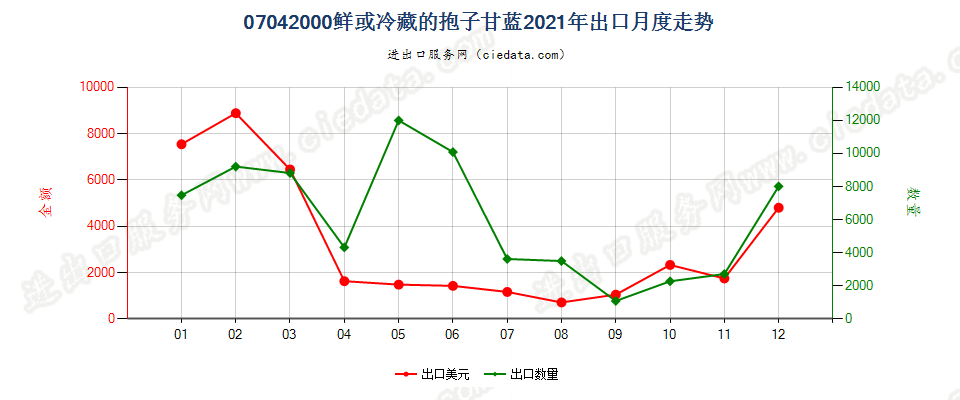 07042000鲜或冷藏的抱子甘蓝出口2021年月度走势图