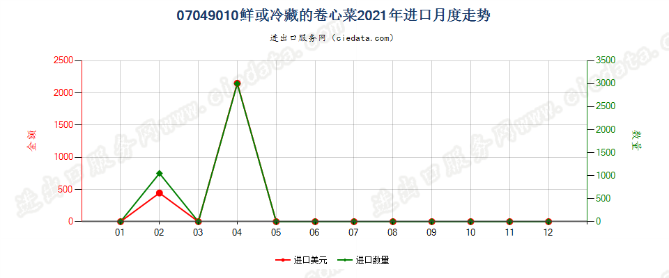 07049010鲜或冷藏的卷心菜进口2021年月度走势图