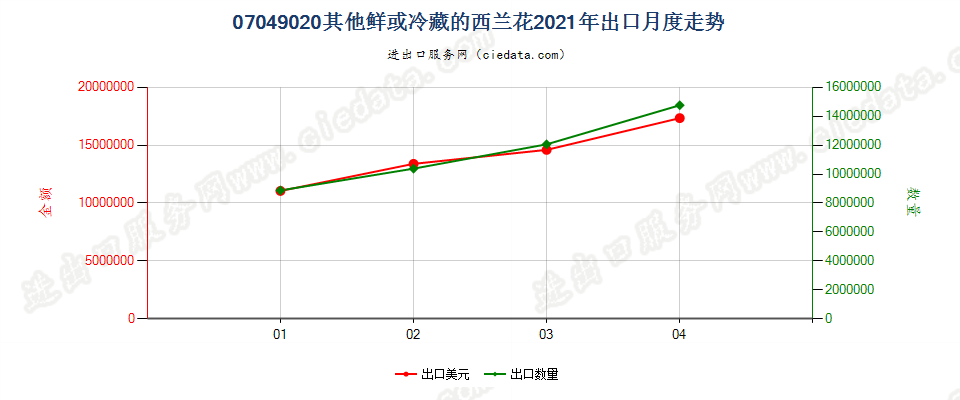 07049020(2022STOP)其他鲜或冷藏的西兰花出口2021年月度走势图