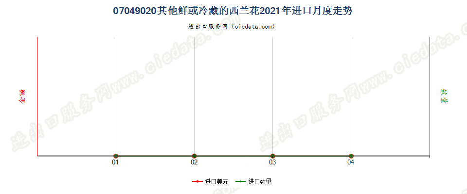 07049020(2022STOP)其他鲜或冷藏的西兰花进口2021年月度走势图