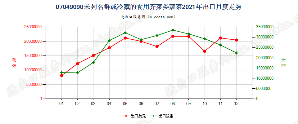 07049090未列名鲜或冷藏的食用芥菜类蔬菜出口2021年月度走势图