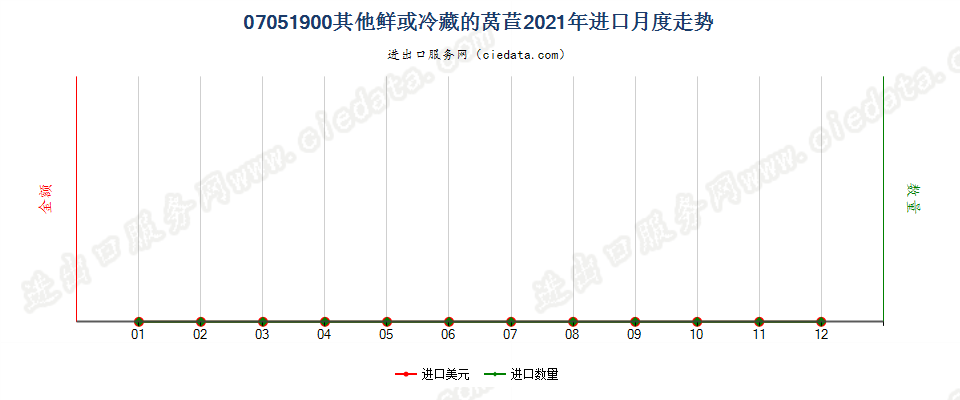 07051900其他鲜或冷藏的莴苣进口2021年月度走势图