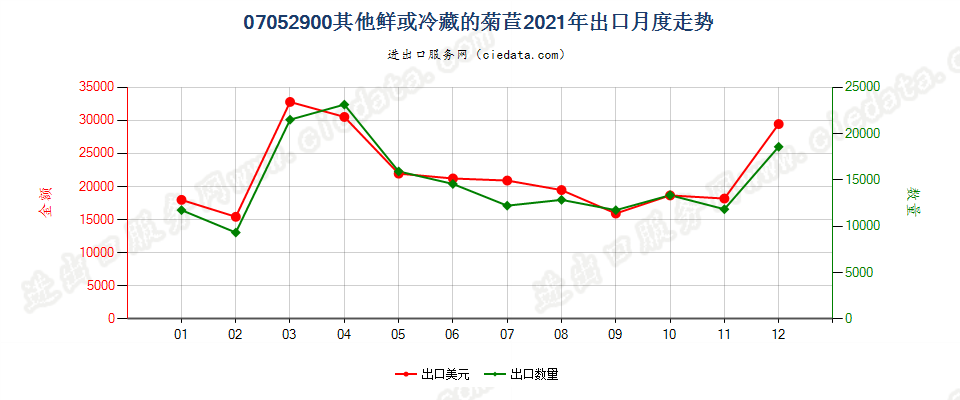 07052900其他鲜或冷藏的菊苣出口2021年月度走势图