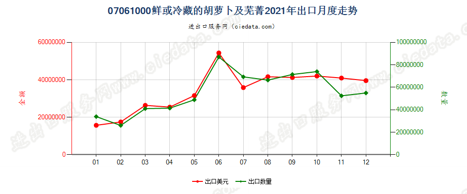 07061000鲜或冷藏的胡萝卜及芜菁出口2021年月度走势图