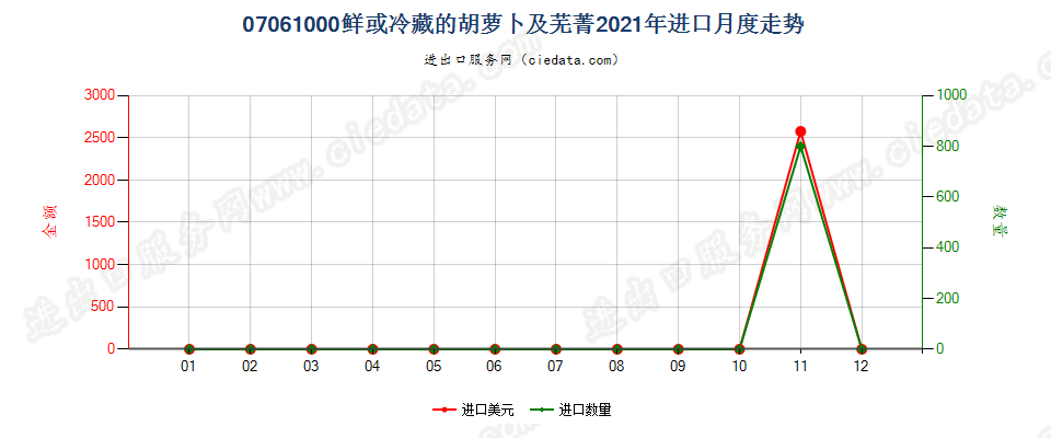 07061000鲜或冷藏的胡萝卜及芜菁进口2021年月度走势图