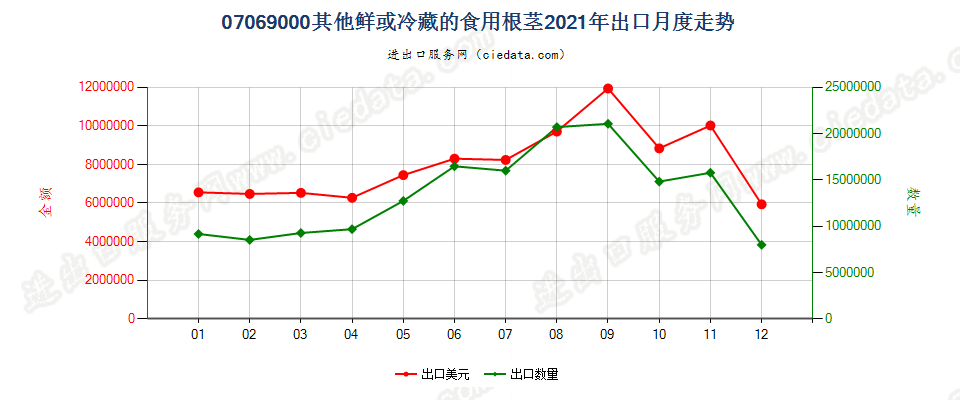 07069000其他鲜或冷藏的食用根茎出口2021年月度走势图