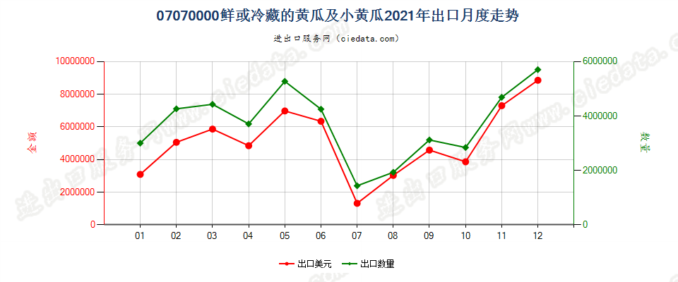 07070000鲜或冷藏的黄瓜及小黄瓜出口2021年月度走势图