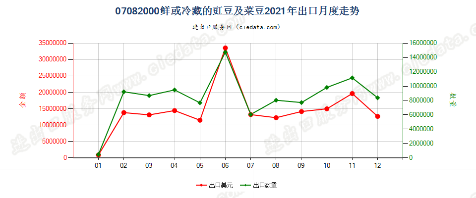 07082000鲜或冷藏的豇豆及菜豆出口2021年月度走势图