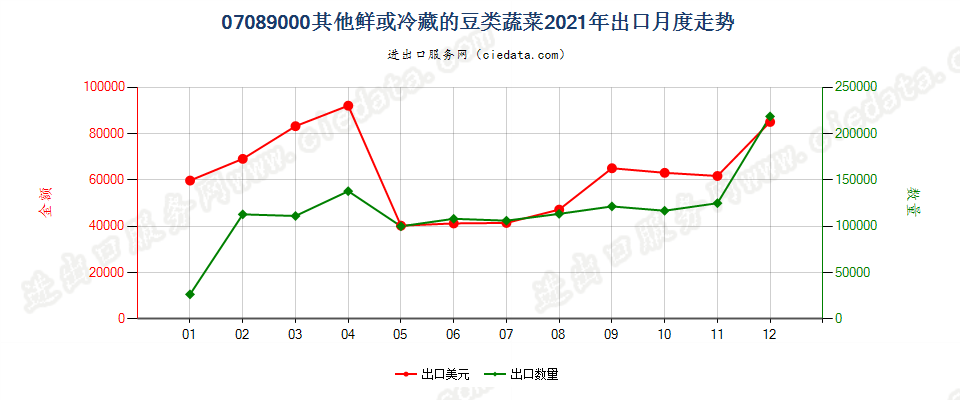 07089000其他鲜或冷藏的豆类蔬菜出口2021年月度走势图