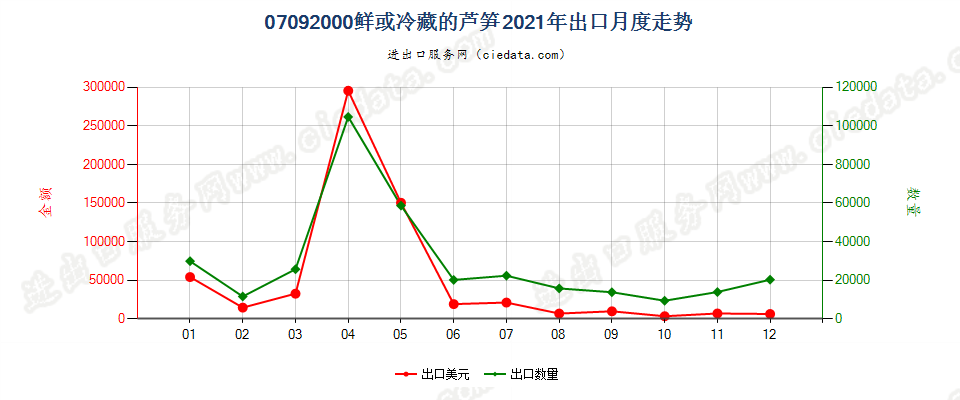 07092000鲜或冷藏的芦笋出口2021年月度走势图