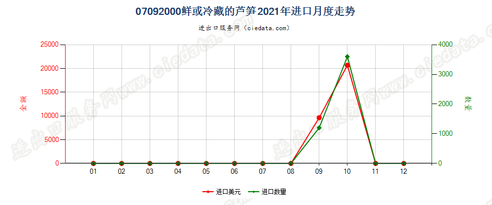 07092000鲜或冷藏的芦笋进口2021年月度走势图