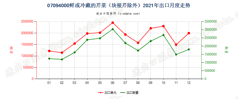 07094000鲜或冷藏的芹菜（块根芹除外）出口2021年月度走势图