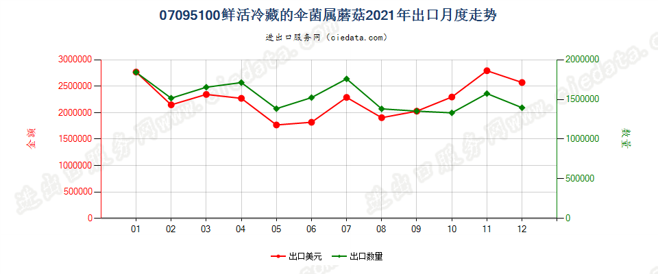 07095100鲜或冷藏的伞菌属蘑菇出口2021年月度走势图