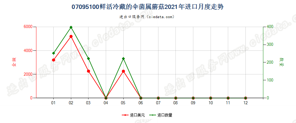 07095100鲜或冷藏的伞菌属蘑菇进口2021年月度走势图