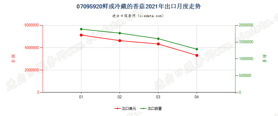 07095920(2022STOP)鲜或冷藏的香菇出口2021年月度走势图