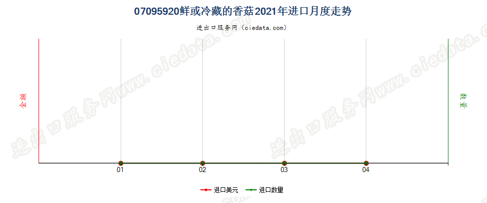 07095920(2022STOP)鲜或冷藏的香菇进口2021年月度走势图