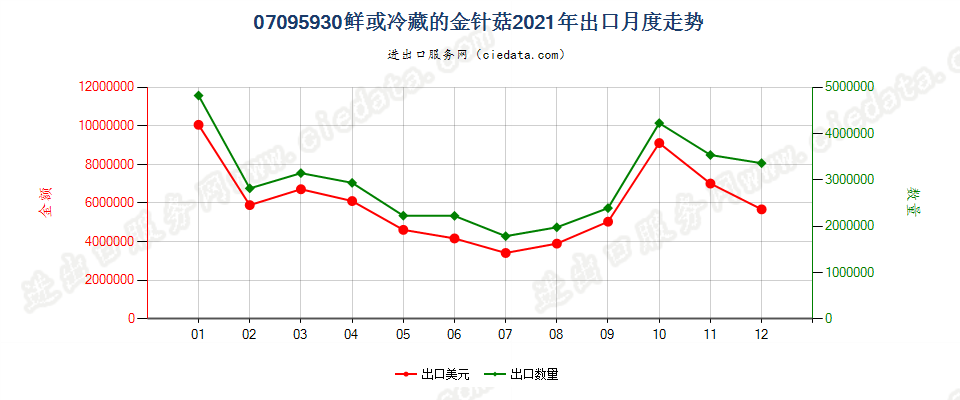 07095930鲜或冷藏的金针菇出口2021年月度走势图