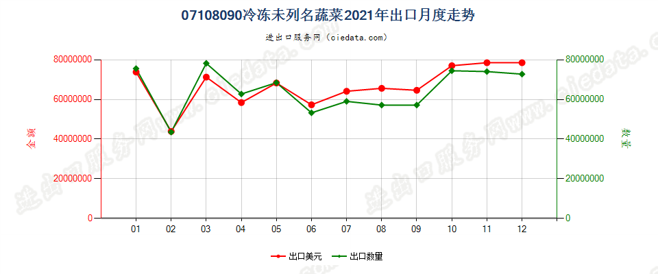 07108090冷冻未列名蔬菜出口2021年月度走势图