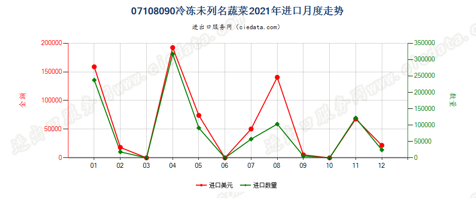 07108090冷冻未列名蔬菜进口2021年月度走势图