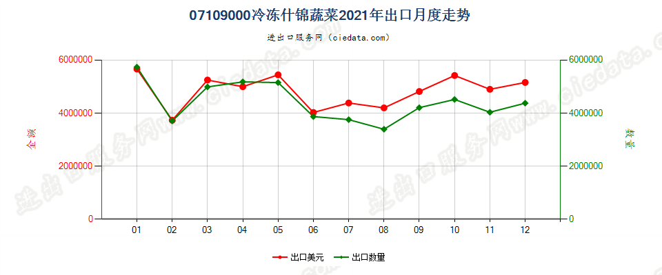 07109000冷冻什锦蔬菜出口2021年月度走势图