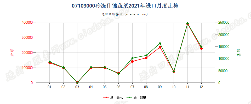 07109000冷冻什锦蔬菜进口2021年月度走势图