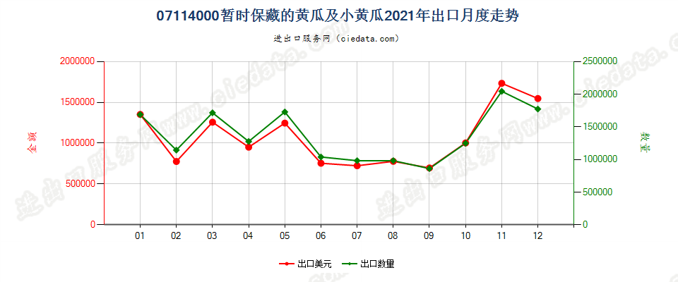 07114000暂时保藏的黄瓜及小黄瓜出口2021年月度走势图