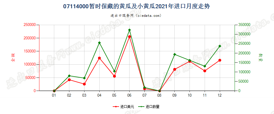 07114000暂时保藏的黄瓜及小黄瓜进口2021年月度走势图