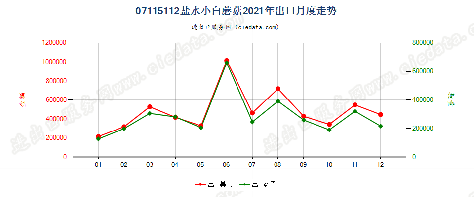 07115112盐水小白蘑菇出口2021年月度走势图