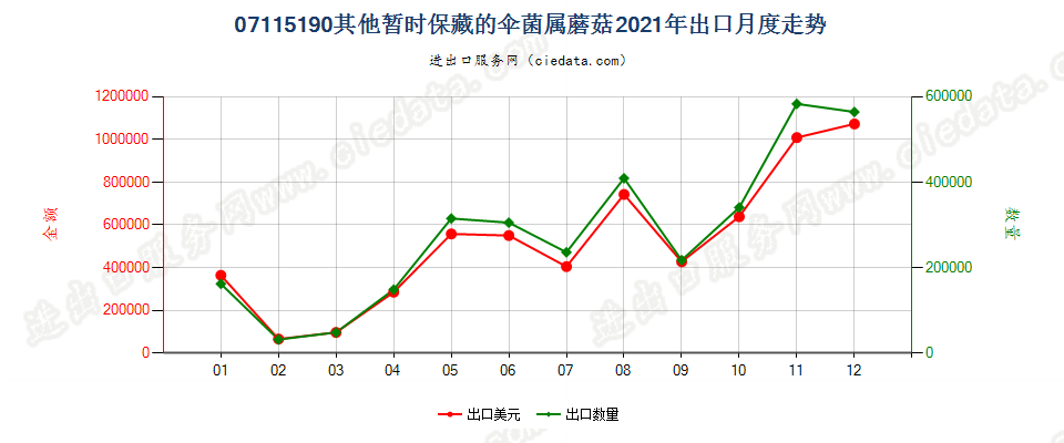 07115190其他暂时保藏的伞菌属蘑菇出口2021年月度走势图