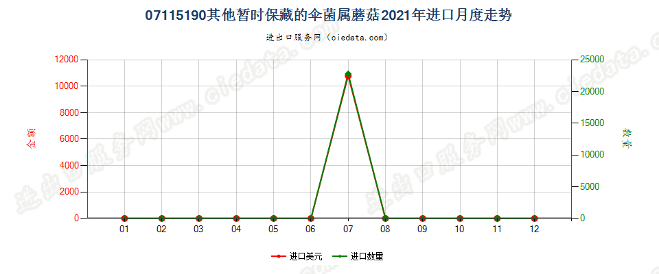 07115190其他暂时保藏的伞菌属蘑菇进口2021年月度走势图