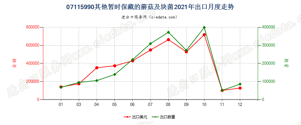 07115990其他暂时保藏的蘑菇及块菌出口2021年月度走势图