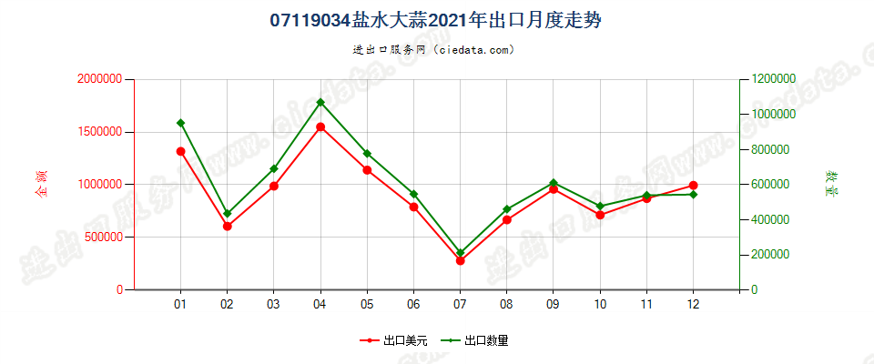 07119034盐水大蒜出口2021年月度走势图