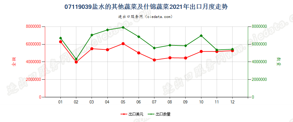 07119039盐水的其他蔬菜及什锦蔬菜出口2021年月度走势图