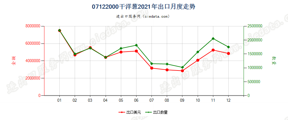 07122000干洋葱出口2021年月度走势图