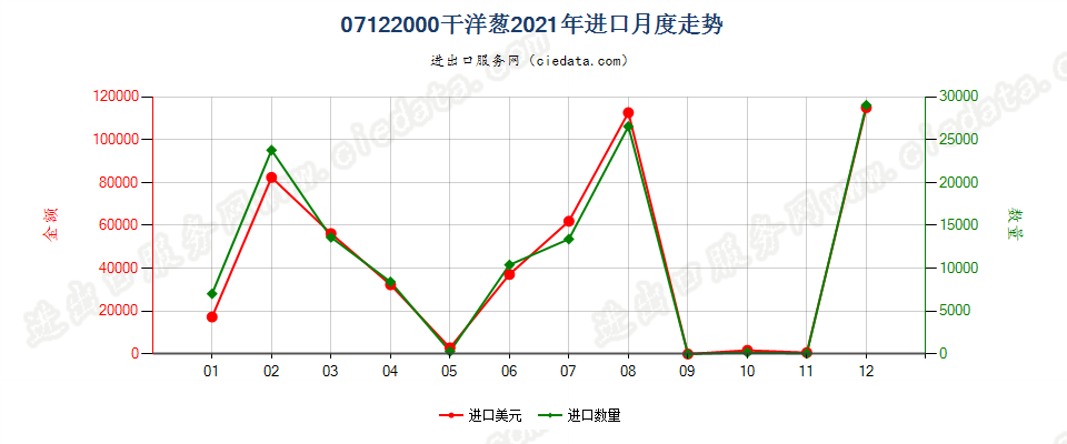 07122000干洋葱进口2021年月度走势图