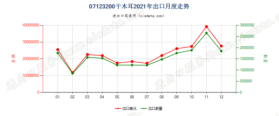 07123200干木耳出口2021年月度走势图