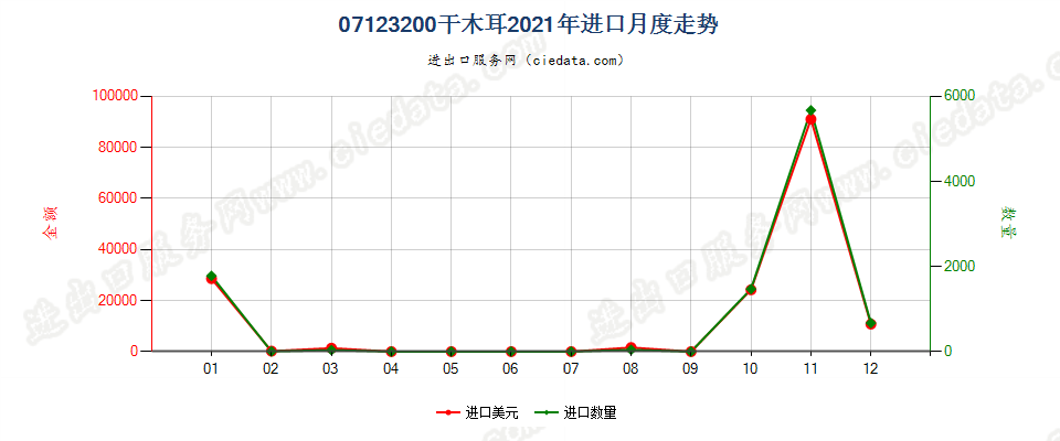 07123200干木耳进口2021年月度走势图