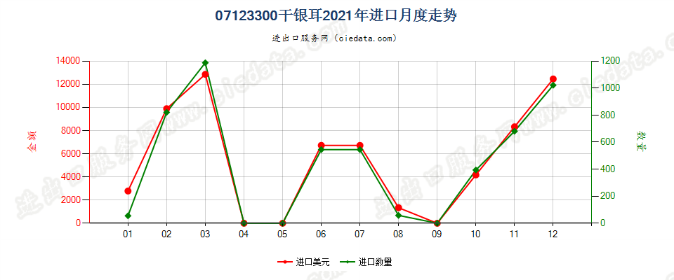 07123300干银耳进口2021年月度走势图