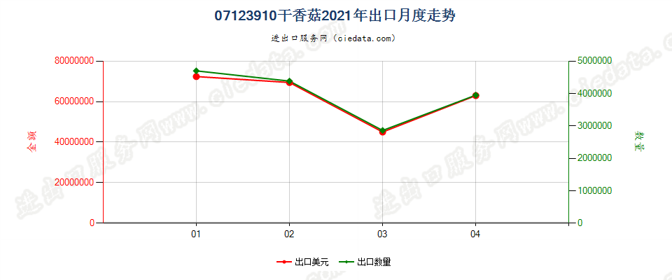 07123910(2022STOP)干香菇出口2021年月度走势图