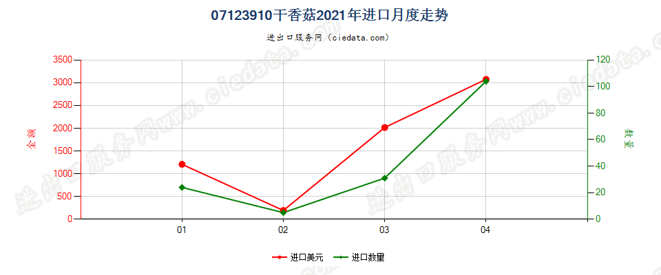 07123910(2022STOP)干香菇进口2021年月度走势图