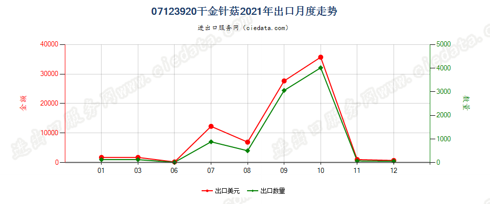 07123920干金针菇出口2021年月度走势图