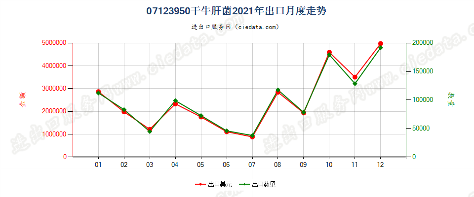 07123950干牛肝菌出口2021年月度走势图