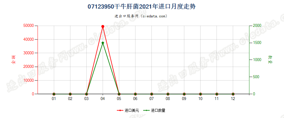 07123950干牛肝菌进口2021年月度走势图