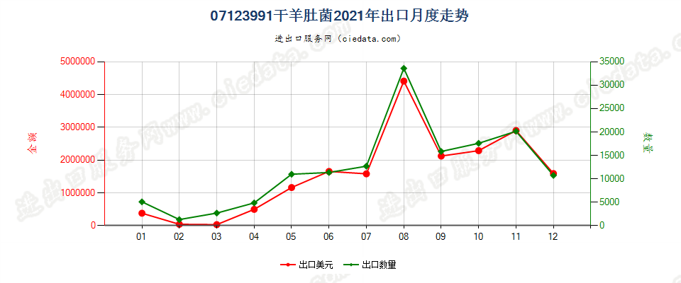 07123991干羊肚菌出口2021年月度走势图