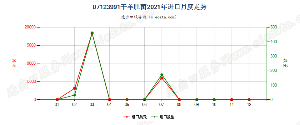 07123991干羊肚菌进口2021年月度走势图