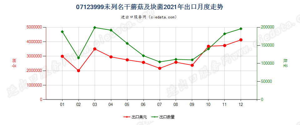 07123999未列名干蘑菇及块菌出口2021年月度走势图