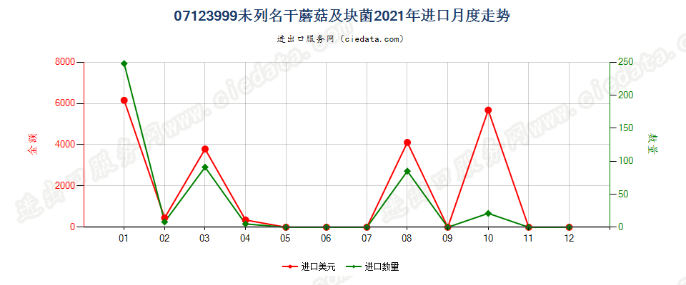 07123999未列名干蘑菇及块菌进口2021年月度走势图